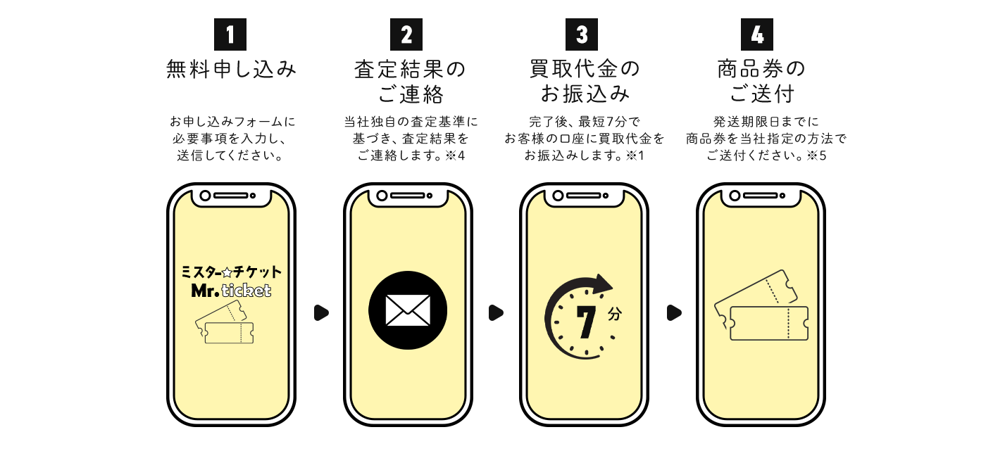 無料申込、査定結果の連絡、振込、ご送付