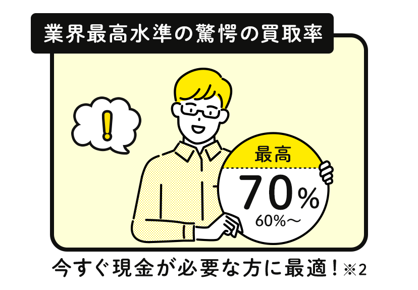 業界最高水準の驚愕の買取率 60%~最大70%！